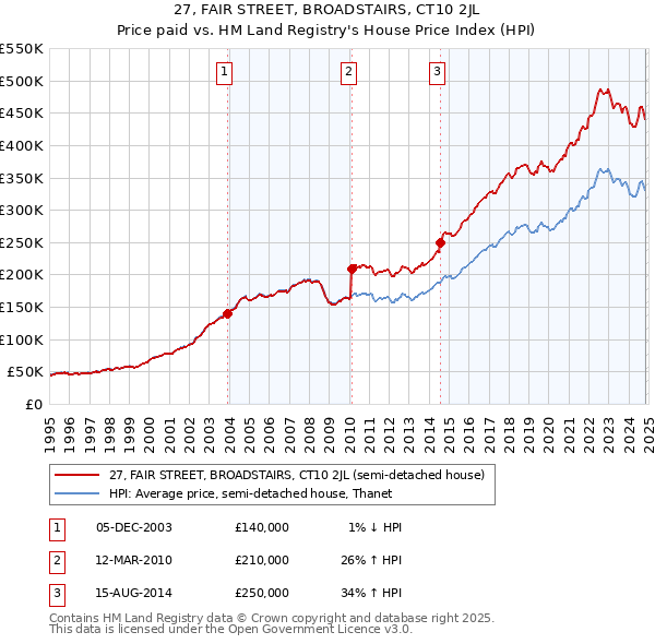 27, FAIR STREET, BROADSTAIRS, CT10 2JL: Price paid vs HM Land Registry's House Price Index