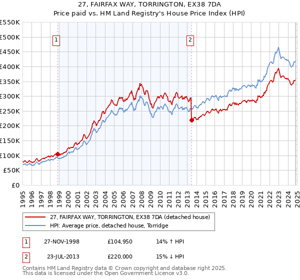 27, FAIRFAX WAY, TORRINGTON, EX38 7DA: Price paid vs HM Land Registry's House Price Index