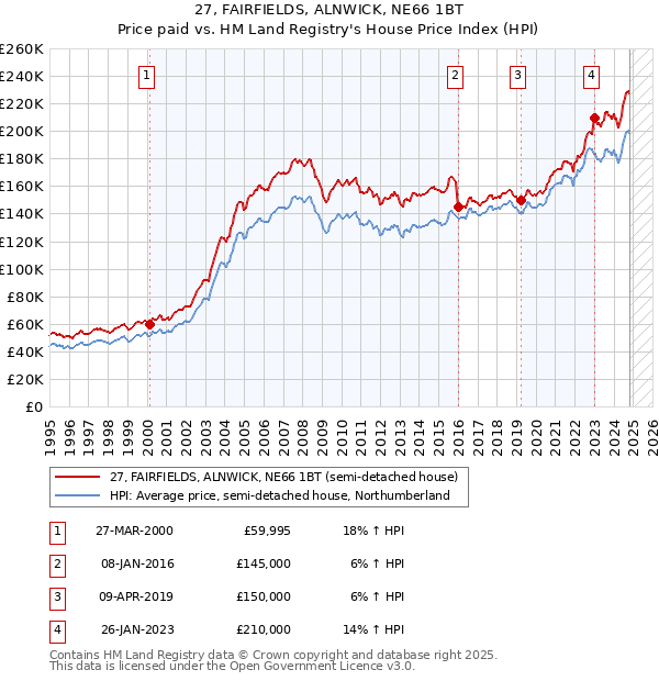 27, FAIRFIELDS, ALNWICK, NE66 1BT: Price paid vs HM Land Registry's House Price Index