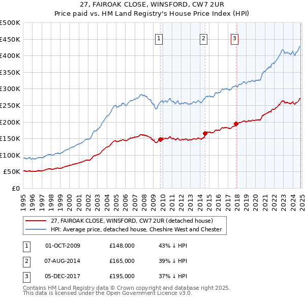 27, FAIROAK CLOSE, WINSFORD, CW7 2UR: Price paid vs HM Land Registry's House Price Index