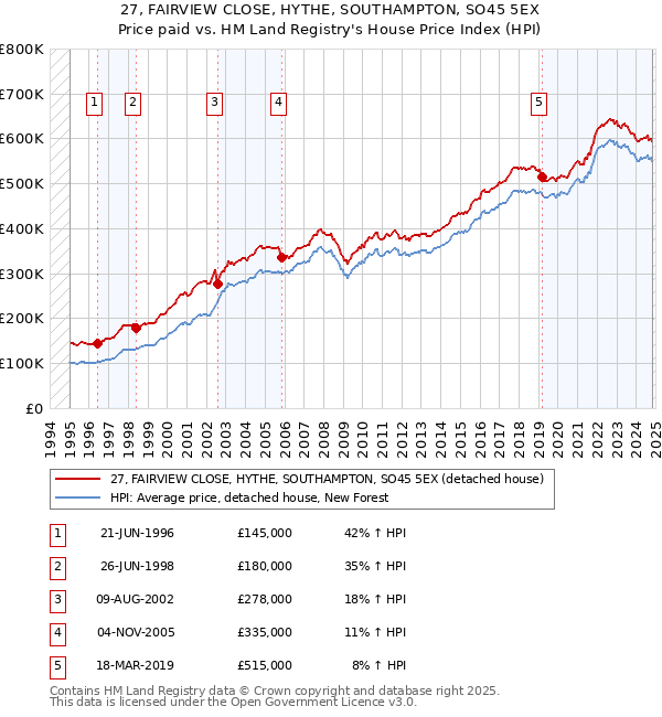 27, FAIRVIEW CLOSE, HYTHE, SOUTHAMPTON, SO45 5EX: Price paid vs HM Land Registry's House Price Index