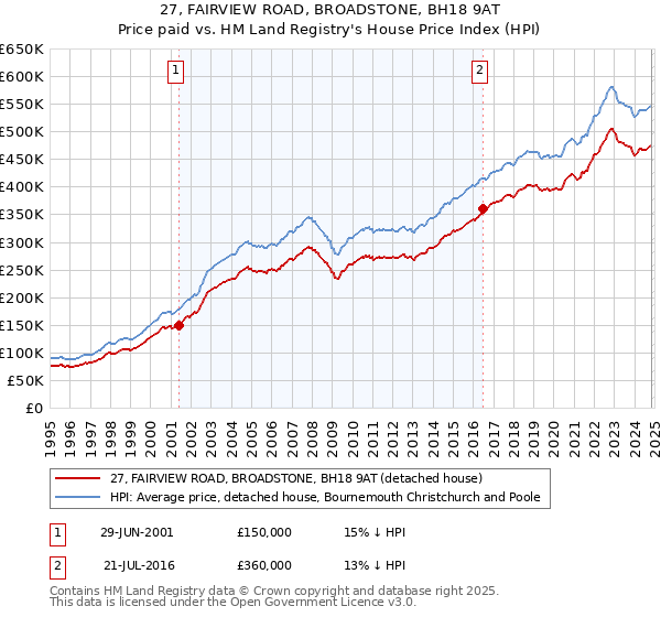 27, FAIRVIEW ROAD, BROADSTONE, BH18 9AT: Price paid vs HM Land Registry's House Price Index