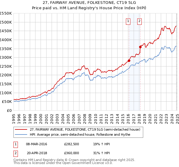 27, FAIRWAY AVENUE, FOLKESTONE, CT19 5LG: Price paid vs HM Land Registry's House Price Index