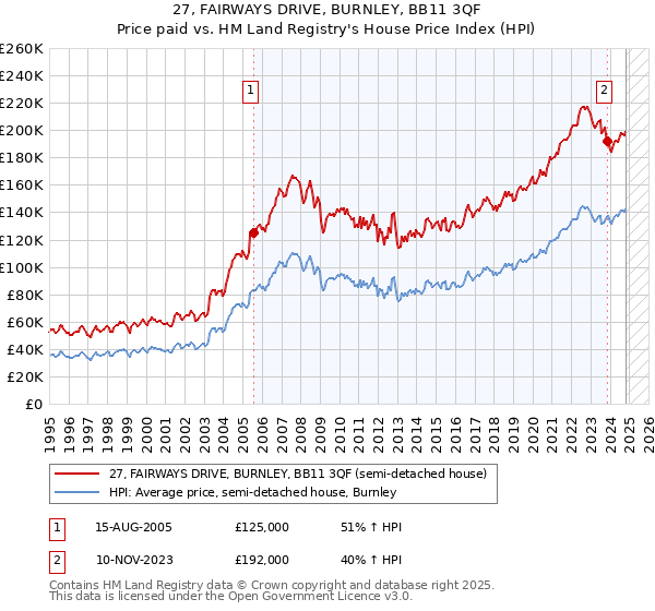 27, FAIRWAYS DRIVE, BURNLEY, BB11 3QF: Price paid vs HM Land Registry's House Price Index