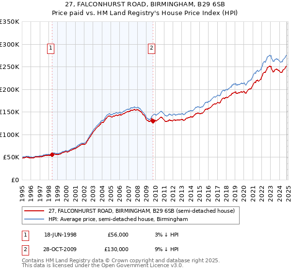 27, FALCONHURST ROAD, BIRMINGHAM, B29 6SB: Price paid vs HM Land Registry's House Price Index