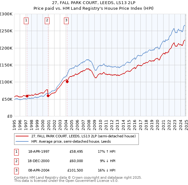 27, FALL PARK COURT, LEEDS, LS13 2LP: Price paid vs HM Land Registry's House Price Index