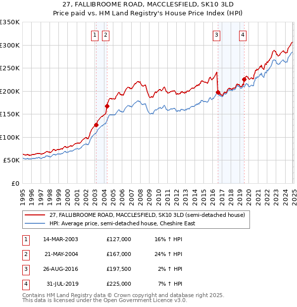 27, FALLIBROOME ROAD, MACCLESFIELD, SK10 3LD: Price paid vs HM Land Registry's House Price Index