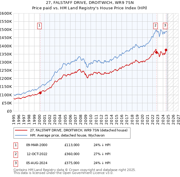 27, FALSTAFF DRIVE, DROITWICH, WR9 7SN: Price paid vs HM Land Registry's House Price Index