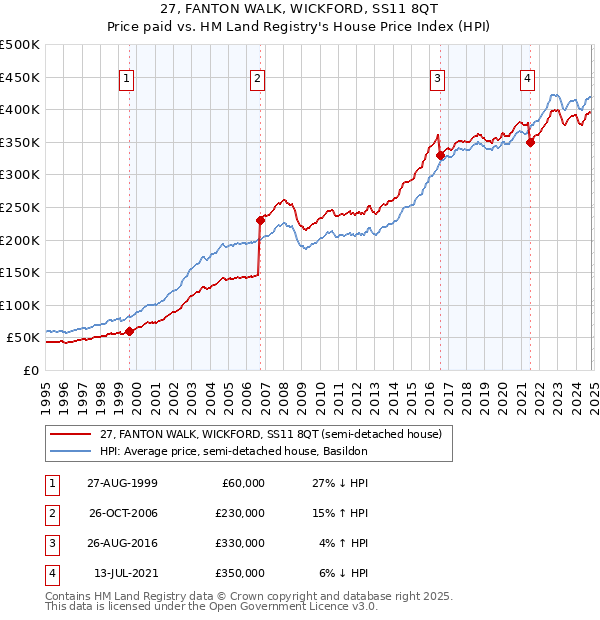 27, FANTON WALK, WICKFORD, SS11 8QT: Price paid vs HM Land Registry's House Price Index