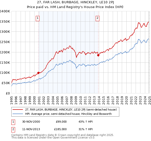 27, FAR LASH, BURBAGE, HINCKLEY, LE10 2PJ: Price paid vs HM Land Registry's House Price Index