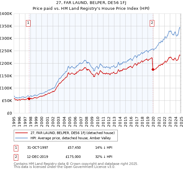 27, FAR LAUND, BELPER, DE56 1FJ: Price paid vs HM Land Registry's House Price Index