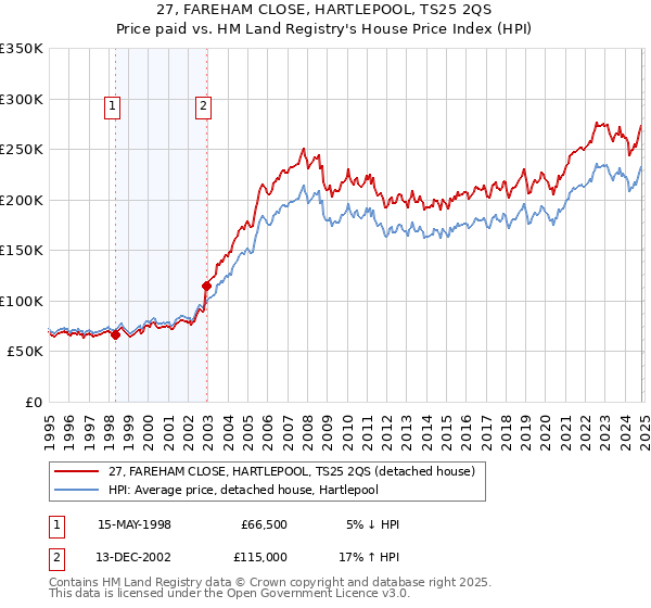 27, FAREHAM CLOSE, HARTLEPOOL, TS25 2QS: Price paid vs HM Land Registry's House Price Index