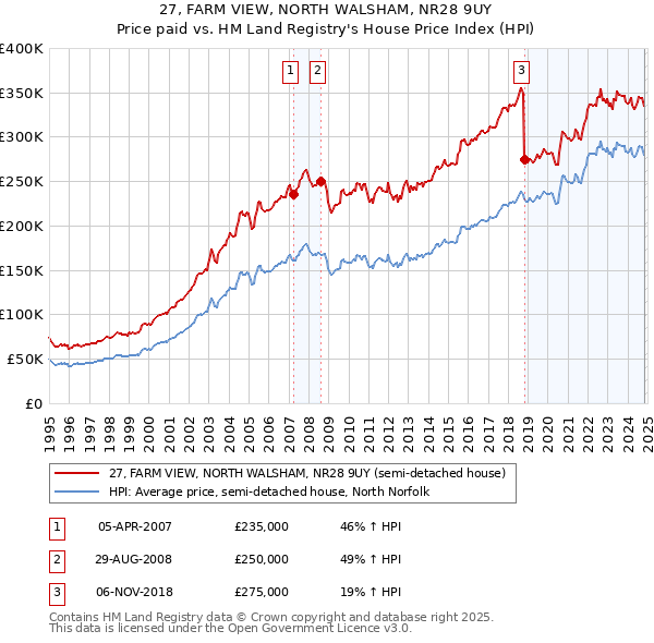 27, FARM VIEW, NORTH WALSHAM, NR28 9UY: Price paid vs HM Land Registry's House Price Index