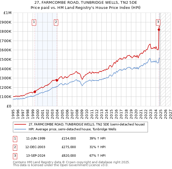 27, FARMCOMBE ROAD, TUNBRIDGE WELLS, TN2 5DE: Price paid vs HM Land Registry's House Price Index