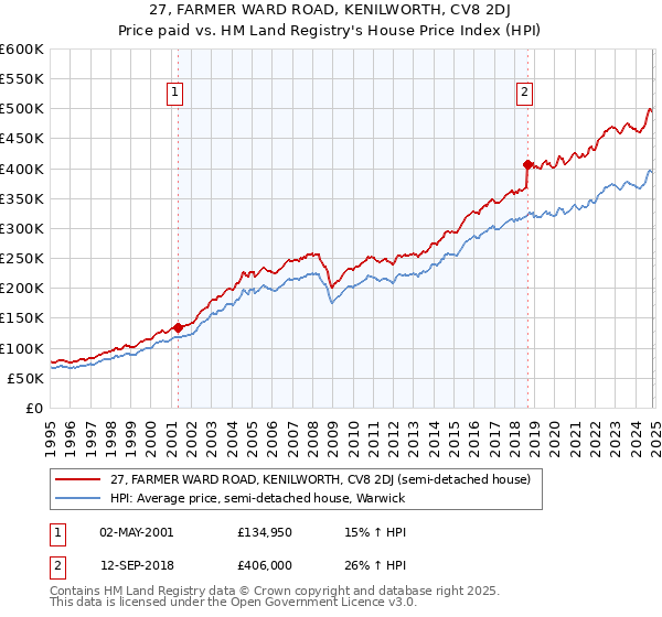 27, FARMER WARD ROAD, KENILWORTH, CV8 2DJ: Price paid vs HM Land Registry's House Price Index