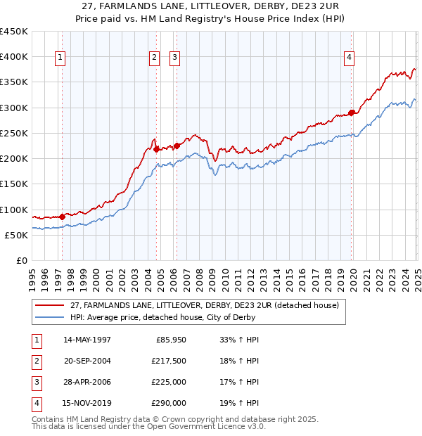 27, FARMLANDS LANE, LITTLEOVER, DERBY, DE23 2UR: Price paid vs HM Land Registry's House Price Index