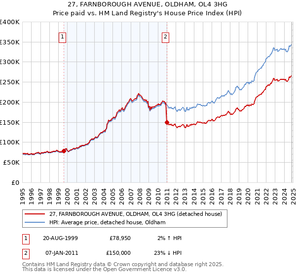 27, FARNBOROUGH AVENUE, OLDHAM, OL4 3HG: Price paid vs HM Land Registry's House Price Index