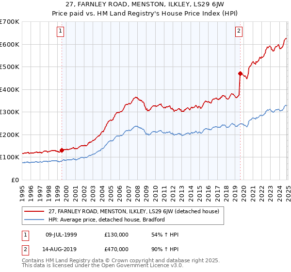 27, FARNLEY ROAD, MENSTON, ILKLEY, LS29 6JW: Price paid vs HM Land Registry's House Price Index