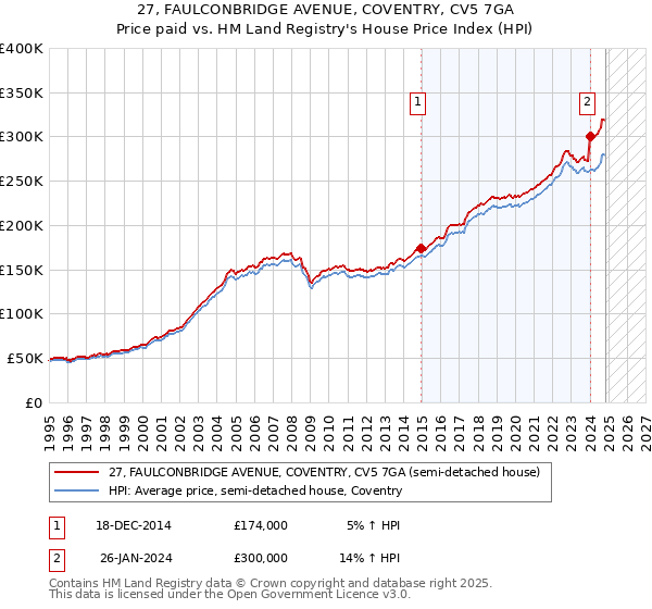 27, FAULCONBRIDGE AVENUE, COVENTRY, CV5 7GA: Price paid vs HM Land Registry's House Price Index