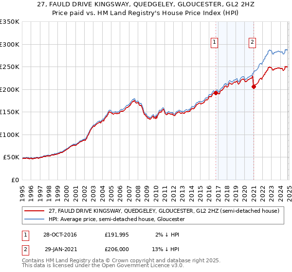 27, FAULD DRIVE KINGSWAY, QUEDGELEY, GLOUCESTER, GL2 2HZ: Price paid vs HM Land Registry's House Price Index