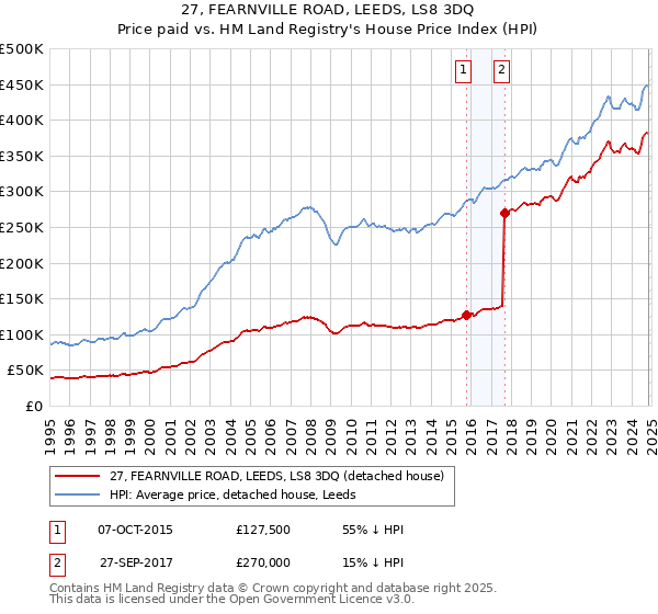 27, FEARNVILLE ROAD, LEEDS, LS8 3DQ: Price paid vs HM Land Registry's House Price Index