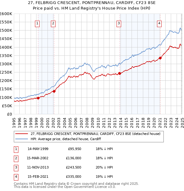 27, FELBRIGG CRESCENT, PONTPRENNAU, CARDIFF, CF23 8SE: Price paid vs HM Land Registry's House Price Index