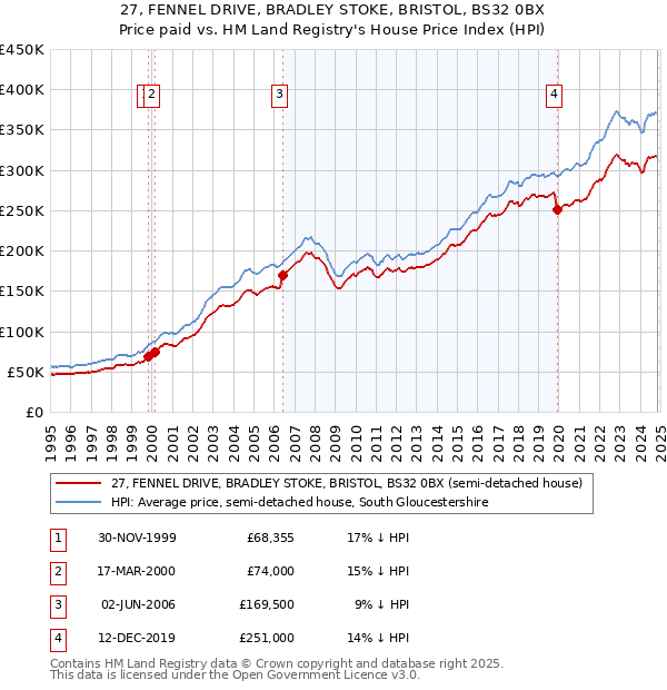 27, FENNEL DRIVE, BRADLEY STOKE, BRISTOL, BS32 0BX: Price paid vs HM Land Registry's House Price Index