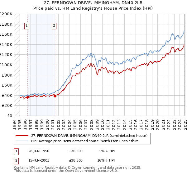 27, FERNDOWN DRIVE, IMMINGHAM, DN40 2LR: Price paid vs HM Land Registry's House Price Index