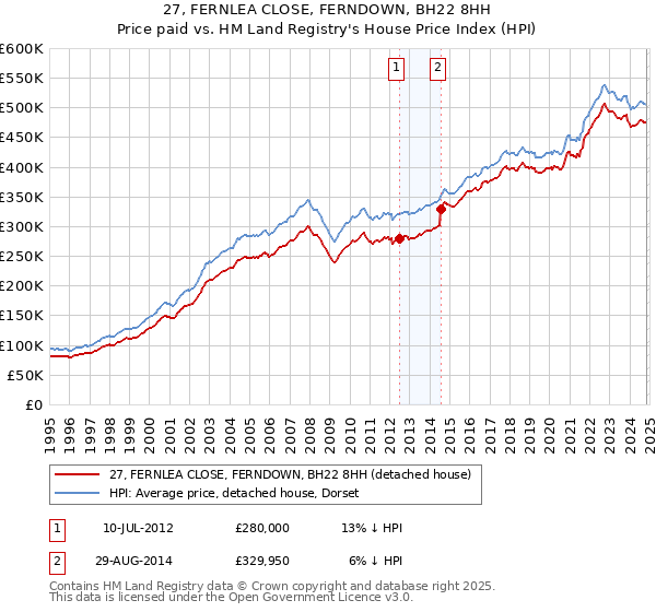 27, FERNLEA CLOSE, FERNDOWN, BH22 8HH: Price paid vs HM Land Registry's House Price Index