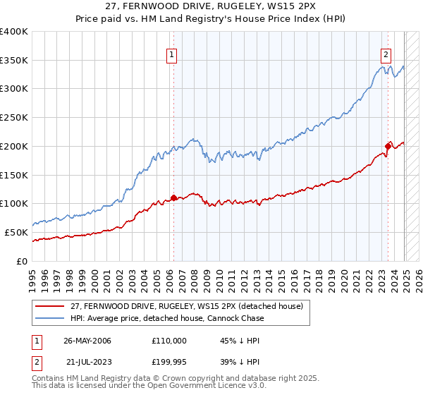 27, FERNWOOD DRIVE, RUGELEY, WS15 2PX: Price paid vs HM Land Registry's House Price Index