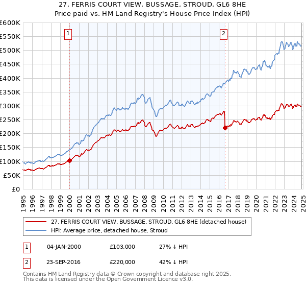 27, FERRIS COURT VIEW, BUSSAGE, STROUD, GL6 8HE: Price paid vs HM Land Registry's House Price Index