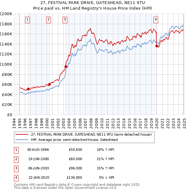 27, FESTIVAL PARK DRIVE, GATESHEAD, NE11 9TU: Price paid vs HM Land Registry's House Price Index