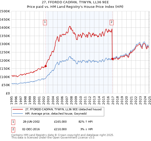 27, FFORDD CADFAN, TYWYN, LL36 9EE: Price paid vs HM Land Registry's House Price Index