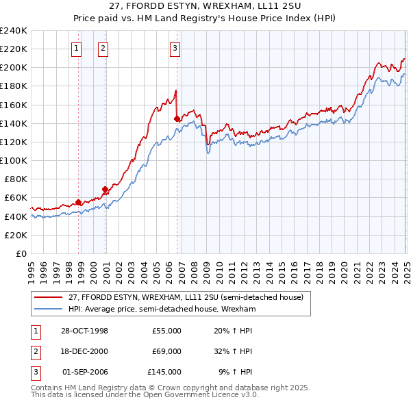 27, FFORDD ESTYN, WREXHAM, LL11 2SU: Price paid vs HM Land Registry's House Price Index