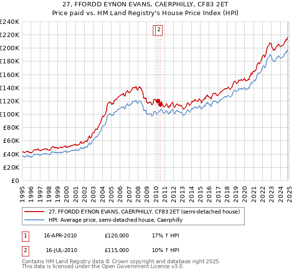 27, FFORDD EYNON EVANS, CAERPHILLY, CF83 2ET: Price paid vs HM Land Registry's House Price Index