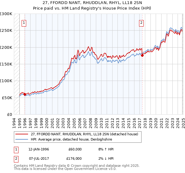 27, FFORDD NANT, RHUDDLAN, RHYL, LL18 2SN: Price paid vs HM Land Registry's House Price Index