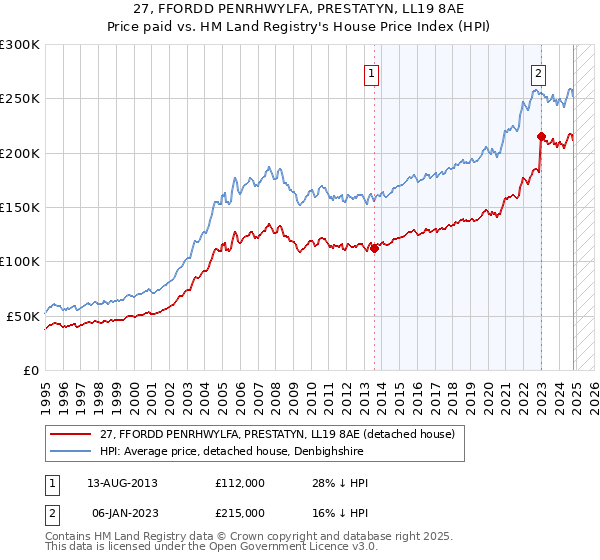 27, FFORDD PENRHWYLFA, PRESTATYN, LL19 8AE: Price paid vs HM Land Registry's House Price Index