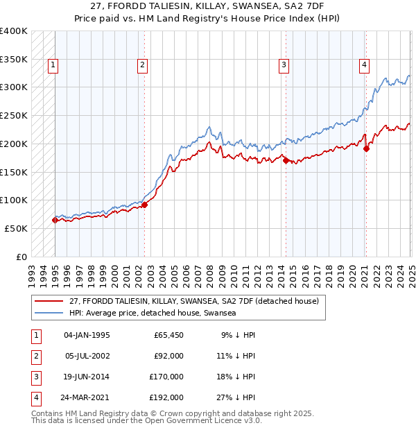 27, FFORDD TALIESIN, KILLAY, SWANSEA, SA2 7DF: Price paid vs HM Land Registry's House Price Index