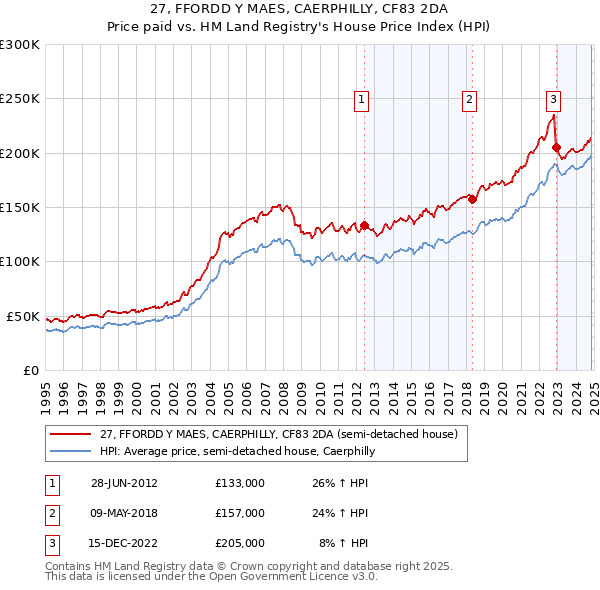 27, FFORDD Y MAES, CAERPHILLY, CF83 2DA: Price paid vs HM Land Registry's House Price Index