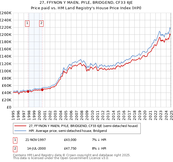 27, FFYNON Y MAEN, PYLE, BRIDGEND, CF33 6JE: Price paid vs HM Land Registry's House Price Index