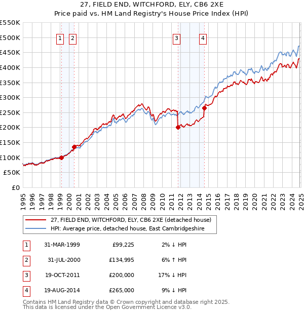 27, FIELD END, WITCHFORD, ELY, CB6 2XE: Price paid vs HM Land Registry's House Price Index