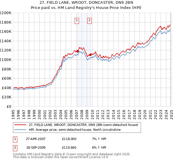 27, FIELD LANE, WROOT, DONCASTER, DN9 2BN: Price paid vs HM Land Registry's House Price Index