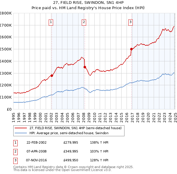 27, FIELD RISE, SWINDON, SN1 4HP: Price paid vs HM Land Registry's House Price Index