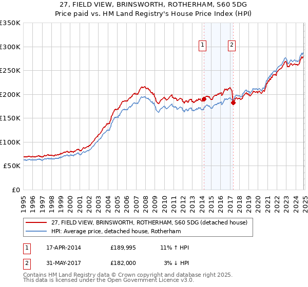 27, FIELD VIEW, BRINSWORTH, ROTHERHAM, S60 5DG: Price paid vs HM Land Registry's House Price Index