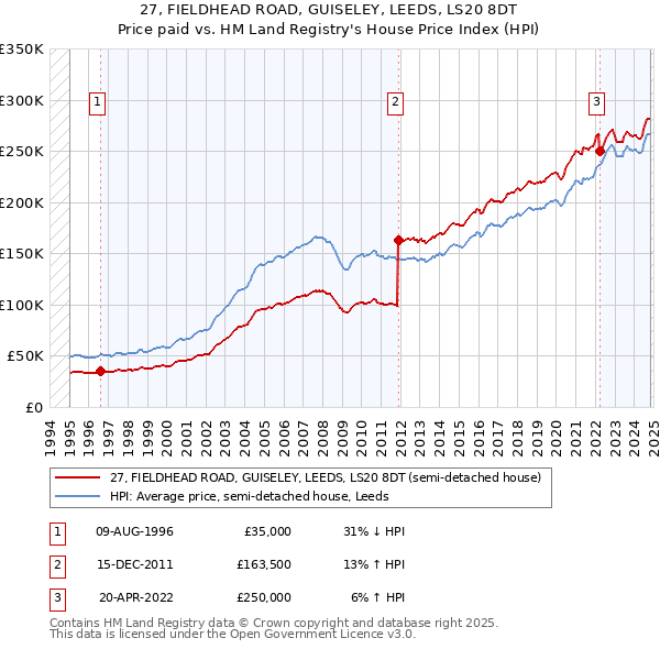 27, FIELDHEAD ROAD, GUISELEY, LEEDS, LS20 8DT: Price paid vs HM Land Registry's House Price Index