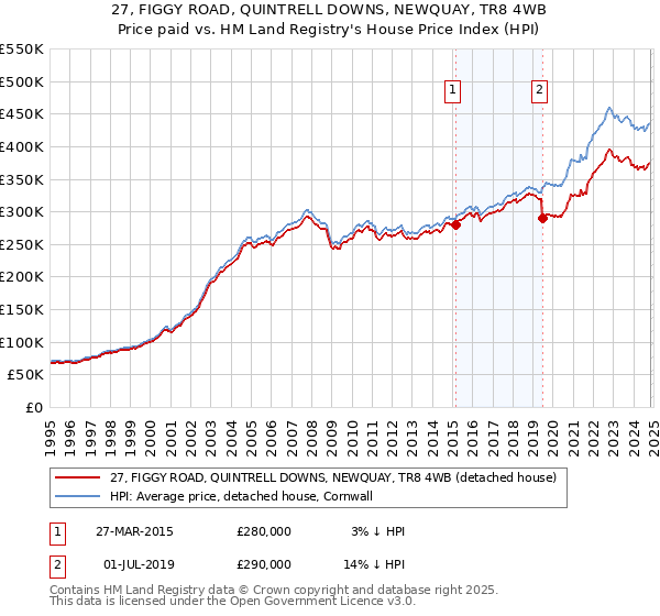 27, FIGGY ROAD, QUINTRELL DOWNS, NEWQUAY, TR8 4WB: Price paid vs HM Land Registry's House Price Index