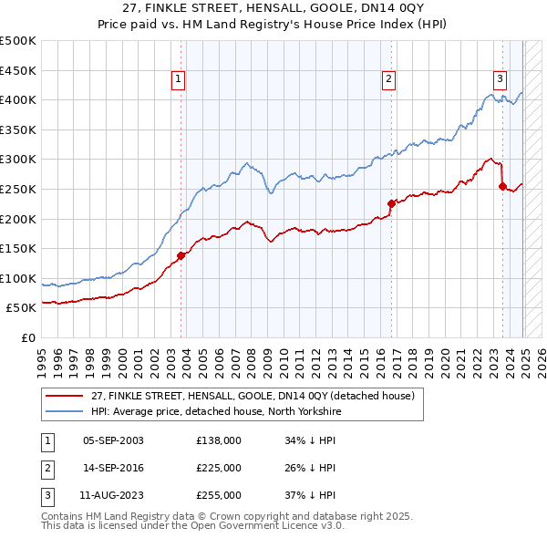 27, FINKLE STREET, HENSALL, GOOLE, DN14 0QY: Price paid vs HM Land Registry's House Price Index