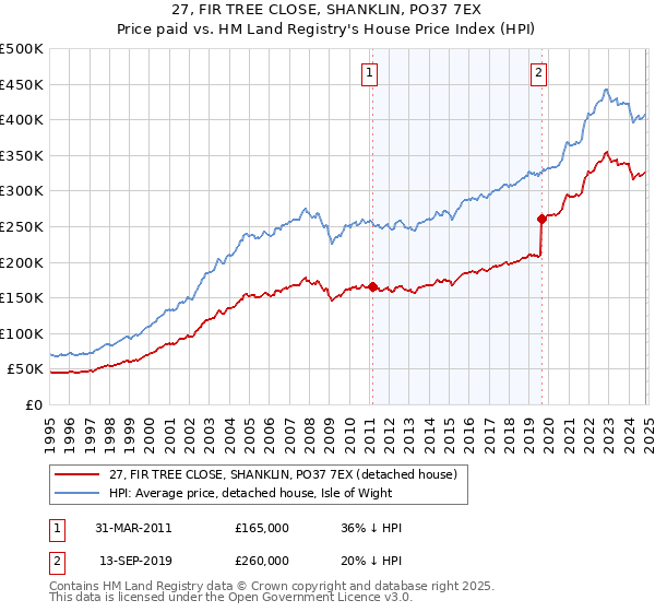 27, FIR TREE CLOSE, SHANKLIN, PO37 7EX: Price paid vs HM Land Registry's House Price Index