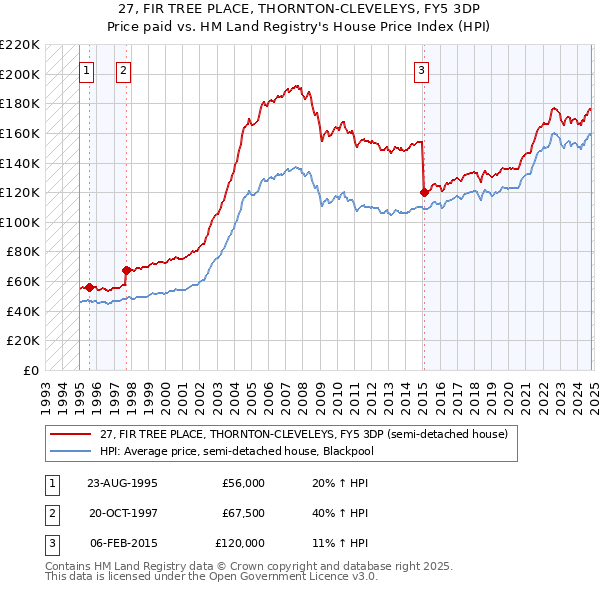 27, FIR TREE PLACE, THORNTON-CLEVELEYS, FY5 3DP: Price paid vs HM Land Registry's House Price Index