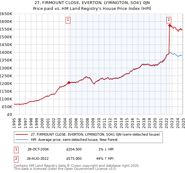 27, FIRMOUNT CLOSE, EVERTON, LYMINGTON, SO41 0JN: Price paid vs HM Land Registry's House Price Index